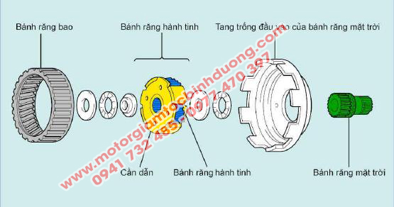 cau-tao-hop-so-giam-toc-hanh-tinh