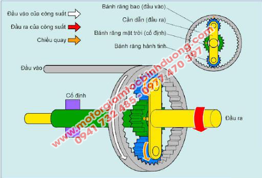 nguyen-ly-hoat-dong-cua-motor-giam-toc