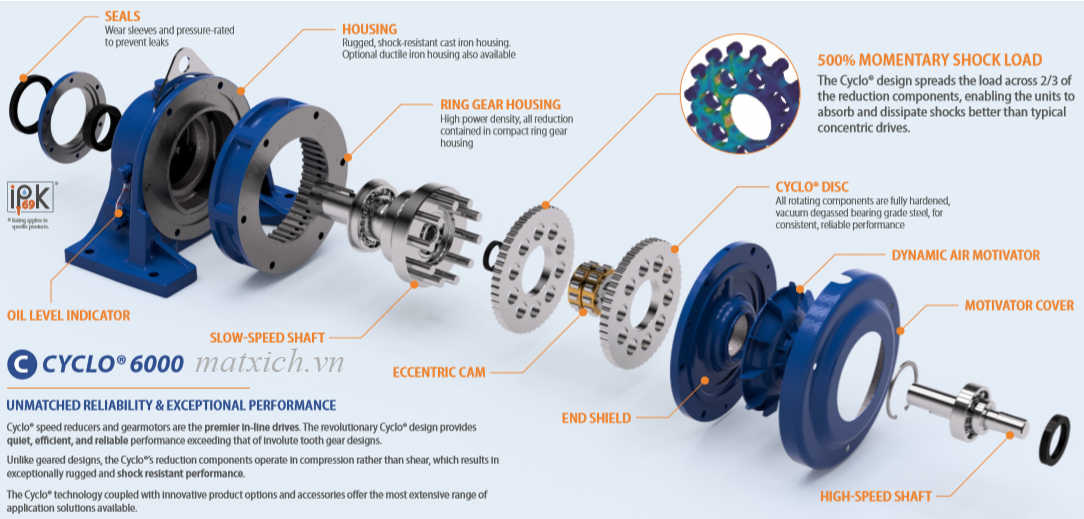 cau-tao-motor-giam-toc-sumitomo